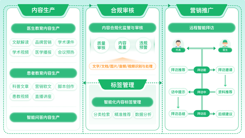 药企数字化营销转型系统 医药数字化营销解决方案提供商 北京医百科技有限公司官网